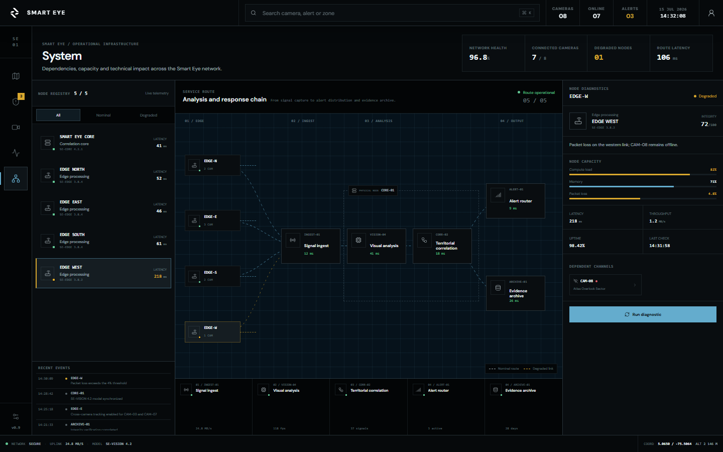 Smart Eye system infrastructure view in English showing the analysis and response chain